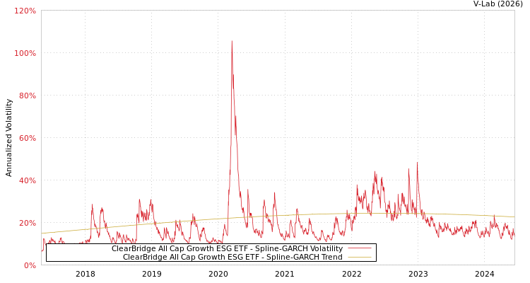 graph of ClearBridge All Cap Growth ESG ETF SGARCH