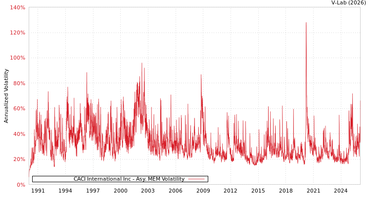graph of CACI International Inc AMEM