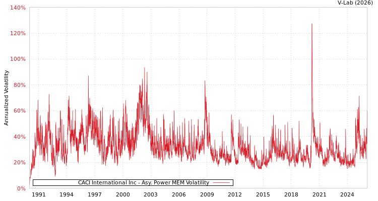 graph of CACI International Inc APMEM