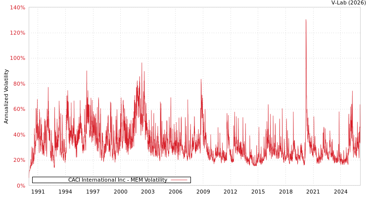 graph of CACI International Inc MEM