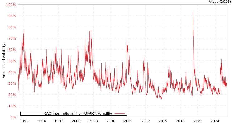 graph of CACI International Inc APARCH