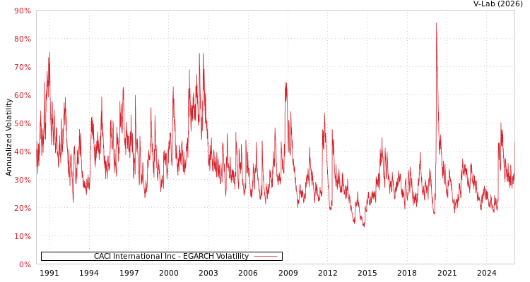 graph of CACI International Inc EGARCH