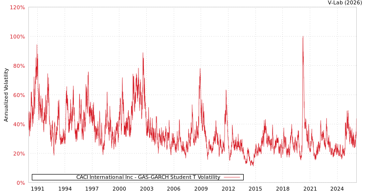 graph of CACI International Inc GAS-GARCH-T