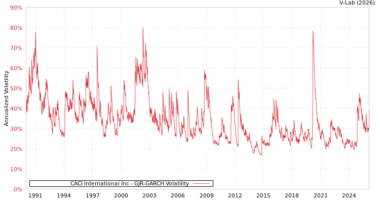 graph of CACI International Inc GJR-GARCH