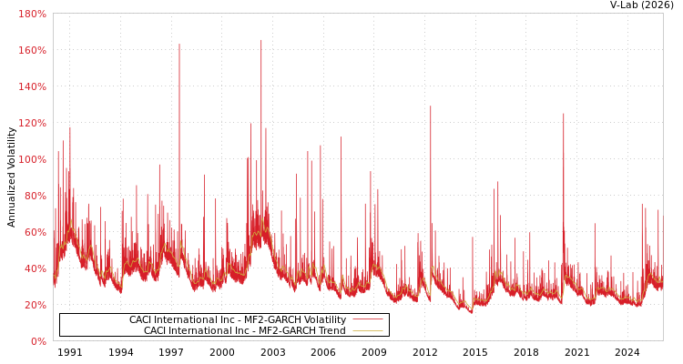 graph of CACI International Inc MF2-GARCH
