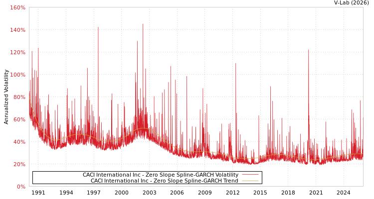 graph of CACI International Inc S0GARCH