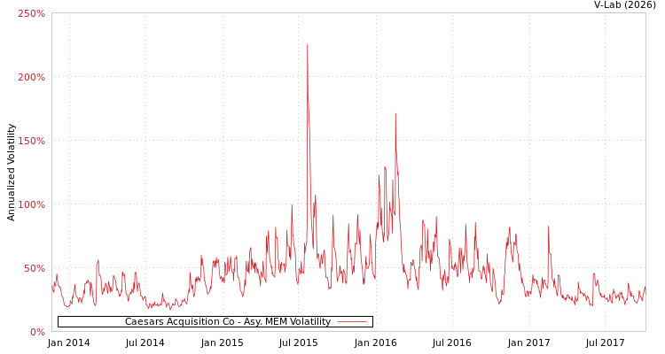 graph of Caesars Acquisition Co AMEM
