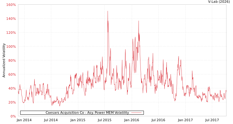 graph of Caesars Acquisition Co APMEM