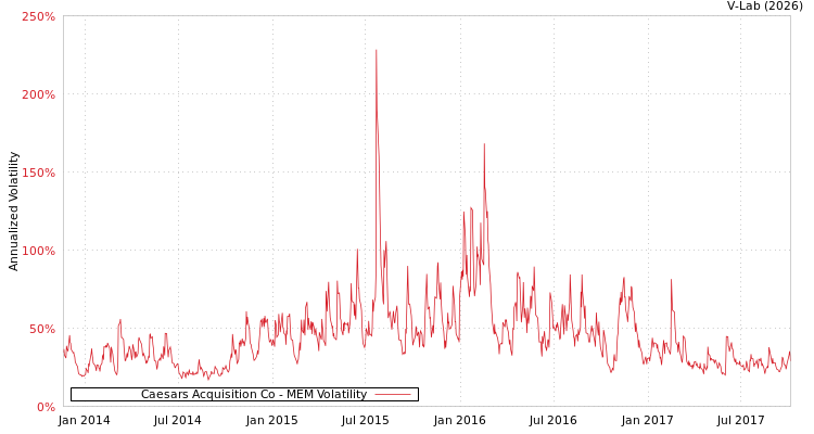 graph of Caesars Acquisition Co MEM