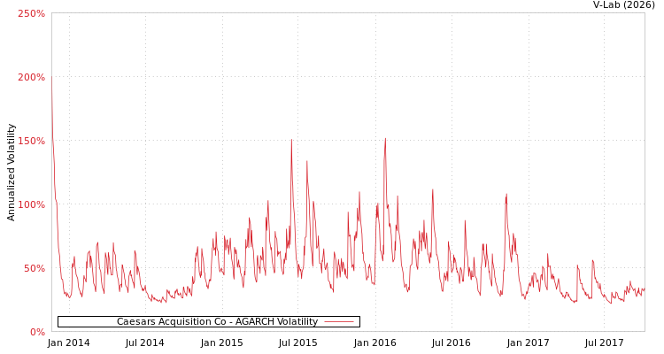graph of Caesars Acquisition Co AGARCH