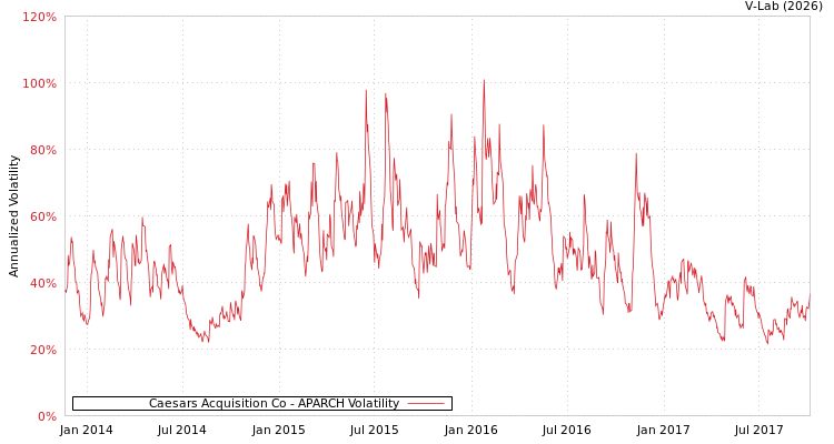 graph of Caesars Acquisition Co APARCH