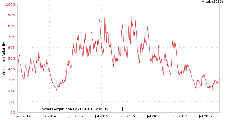 graph of Caesars Acquisition Co EGARCH