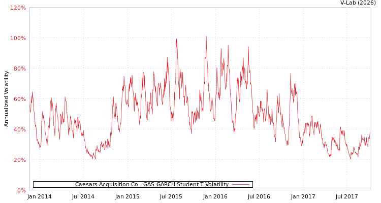 graph of Caesars Acquisition Co GAS-GARCH-T
