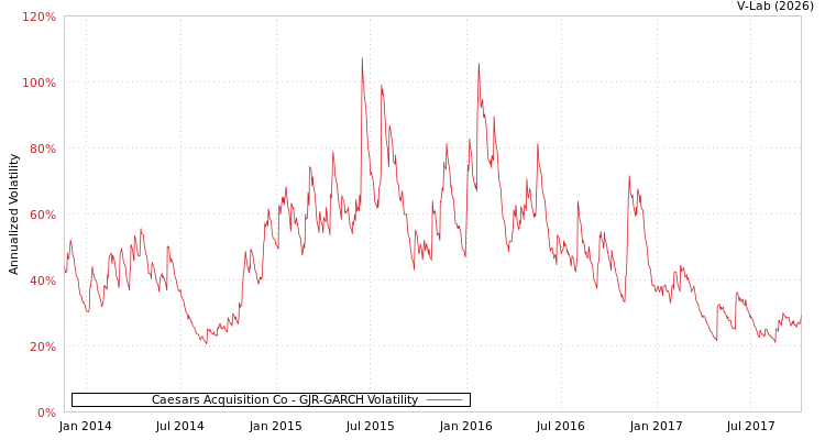 graph of Caesars Acquisition Co GJR-GARCH