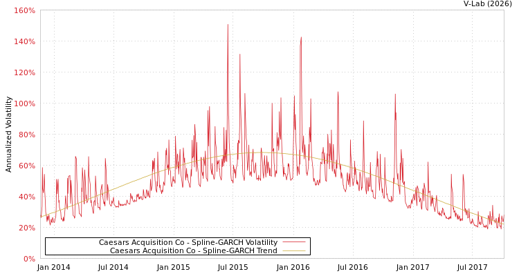 graph of Caesars Acquisition Co SGARCH