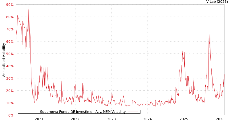 graph of Supernova Fundo DE Investime AMEM