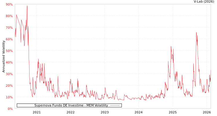 graph of Supernova Fundo DE Investime MEM