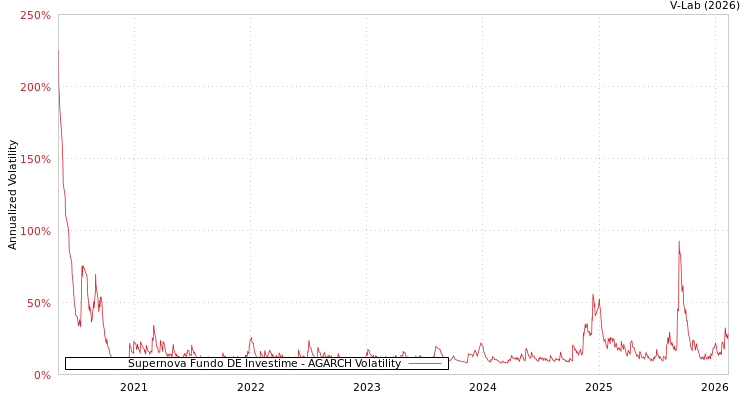 graph of Supernova Fundo DE Investime AGARCH