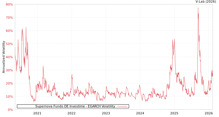 graph of Supernova Fundo DE Investime EGARCH