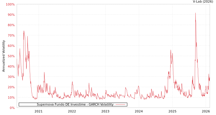 graph of Supernova Fundo DE Investime GARCH