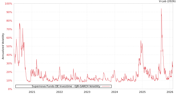 graph of Supernova Fundo DE Investime GJR-GARCH