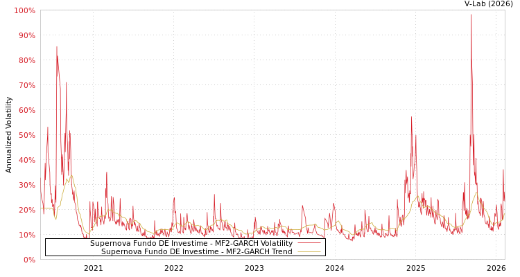 graph of Supernova Fundo DE Investime MF2-GARCH