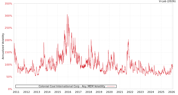 graph of Colonial Coal International Corp AMEM