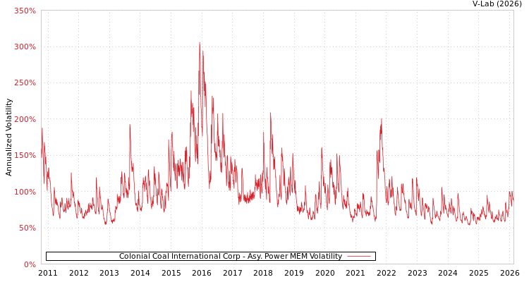 graph of Colonial Coal International Corp APMEM