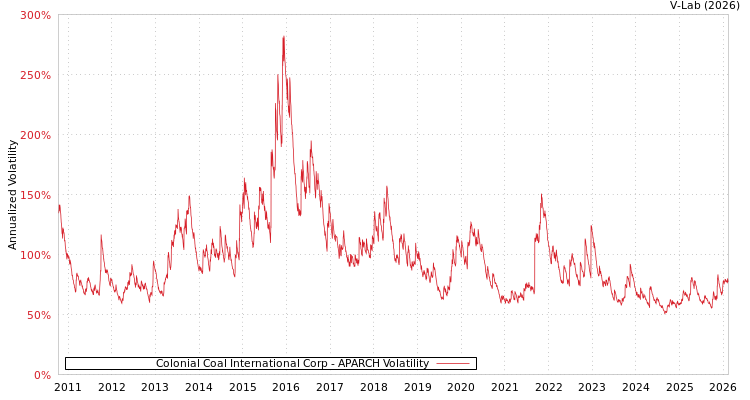 graph of Colonial Coal International Corp APARCH