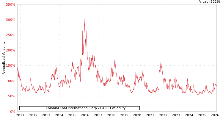 graph of Colonial Coal International Corp GARCH