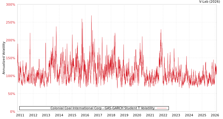 graph of Colonial Coal International Corp GAS-GARCH-T