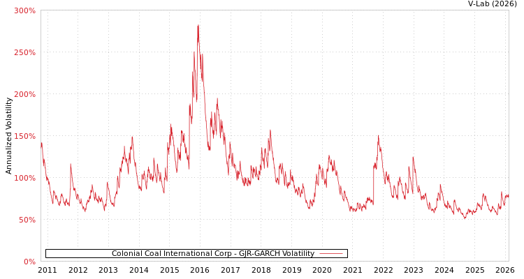 graph of Colonial Coal International Corp GJR-GARCH