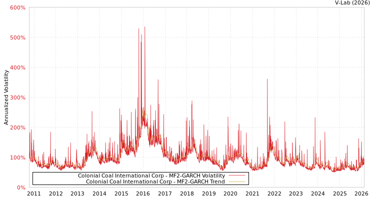 graph of Colonial Coal International Corp MF2-GARCH