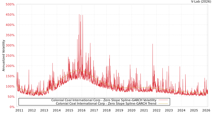 graph of Colonial Coal International Corp S0GARCH