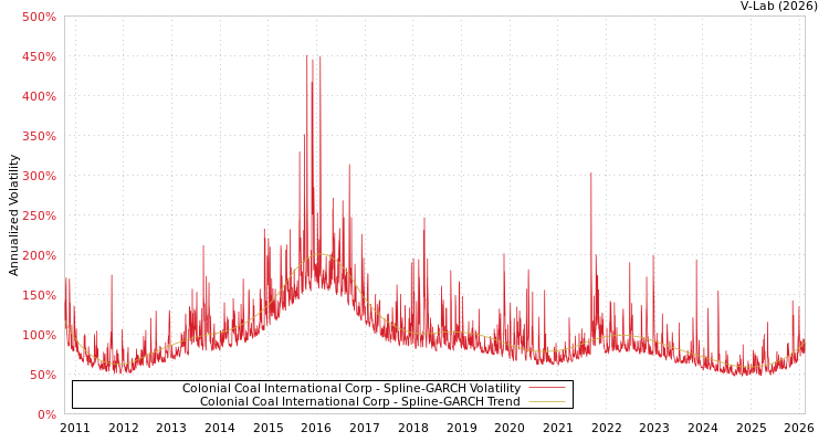 graph of Colonial Coal International Corp SGARCH