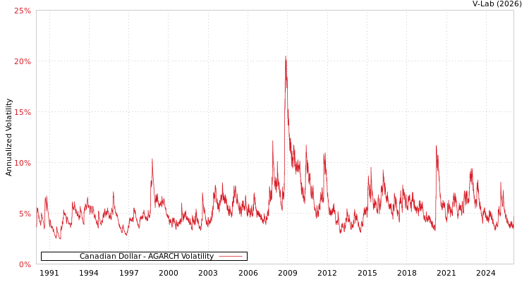 graph of Canadian Dollar AGARCH
