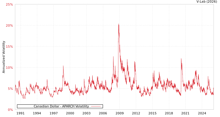 graph of 加拿大元 APARCH