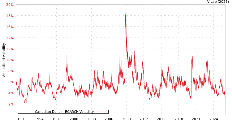 graph of Canadian Dollar EGARCH