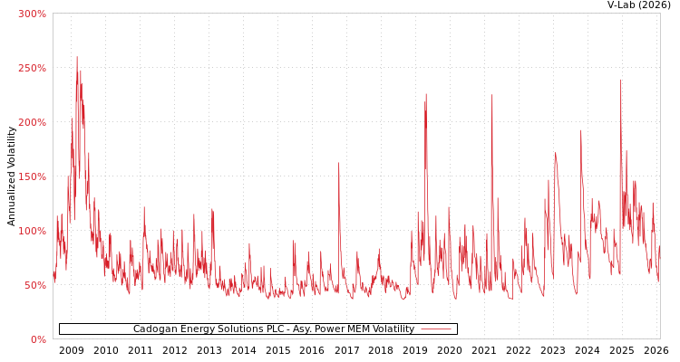 graph of Cadogan Energy Solutions PLC APMEM