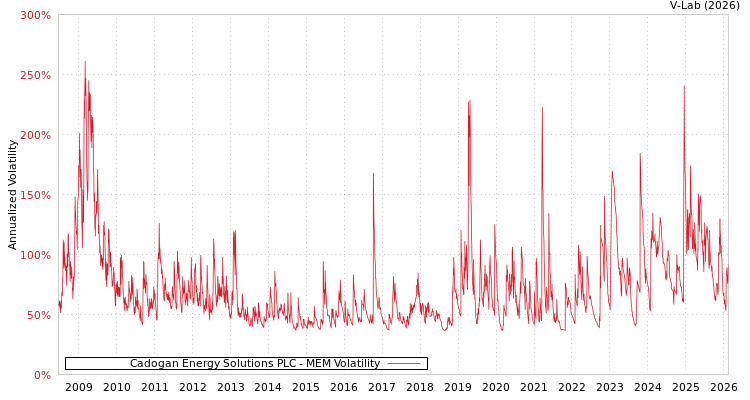 graph of Cadogan Energy Solutions PLC MEM