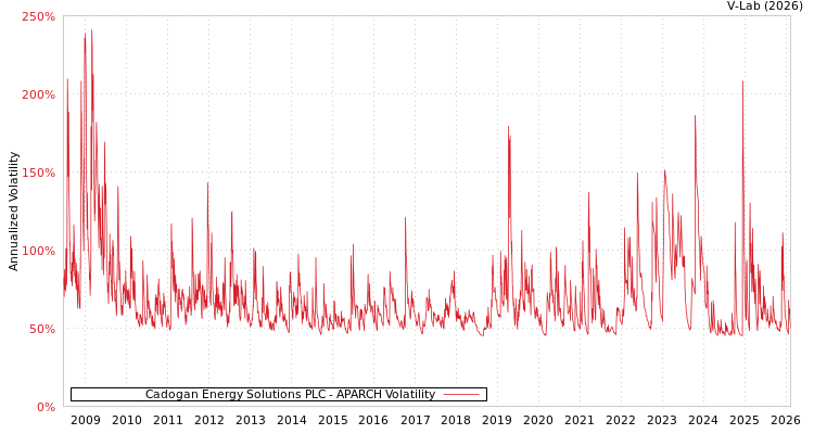graph of Cadogan Energy Solutions PLC APARCH