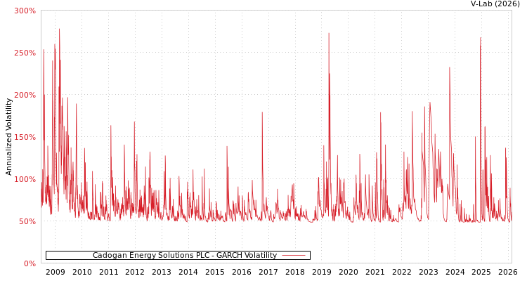 graph of Cadogan Energy Solutions PLC GARCH