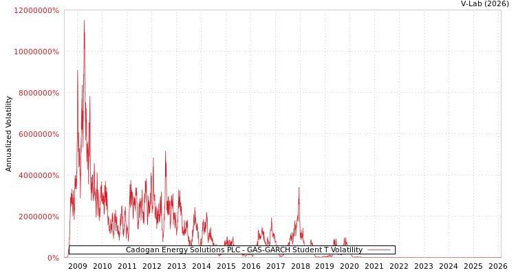 graph of Cadogan Energy Solutions PLC GAS-GARCH-T