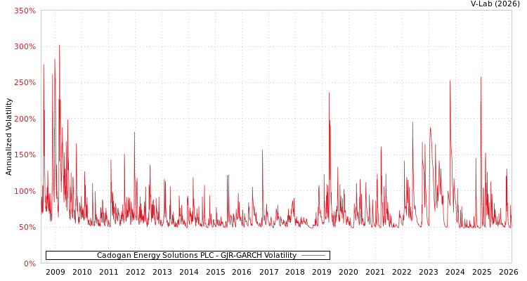 graph of Cadogan Energy Solutions PLC GJR-GARCH