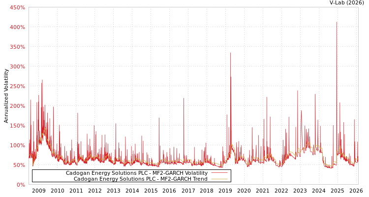 graph of Cadogan Energy Solutions PLC MF2-GARCH