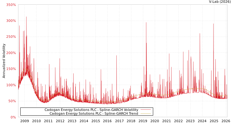 graph of Cadogan Energy Solutions PLC SGARCH