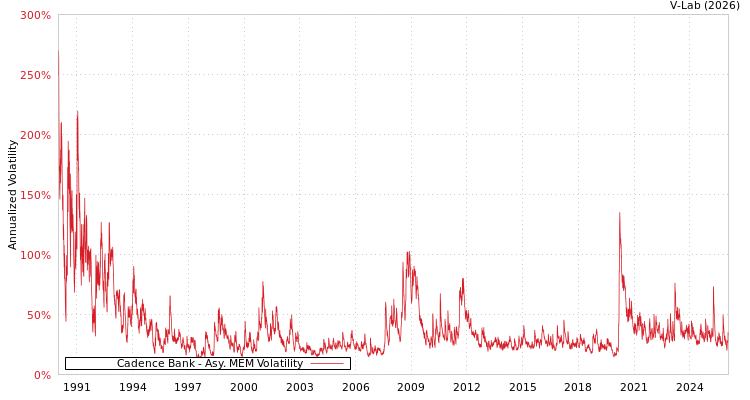 graph of Cadence Bank AMEM