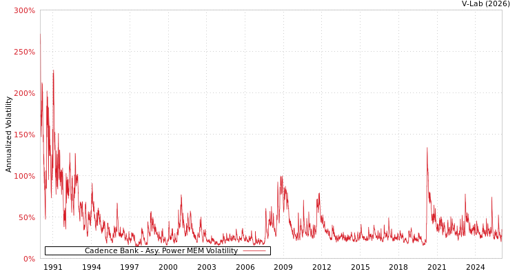graph of Cadence Bank APMEM
