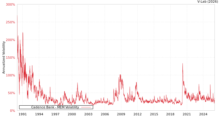 graph of Cadence Bank MEM