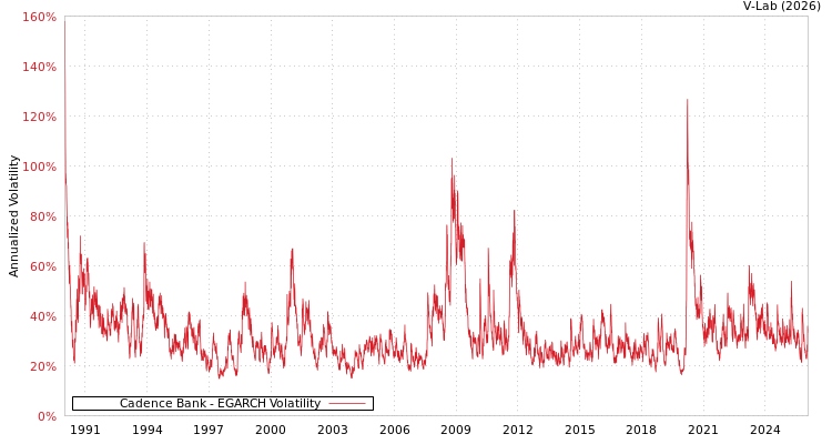 graph of Cadence Bank EGARCH